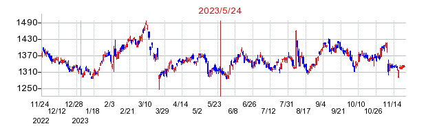 2023年5月24日 09:23前後のの株価チャート